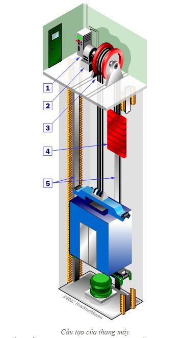 cấu tạo của thang máy
