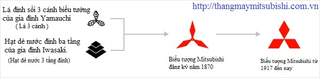 Ý nghĩa của logo thương hiệu mitsubishi
